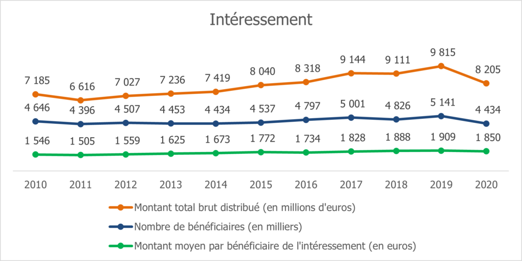 Les chiffres-clés de l'épargne salariale en France